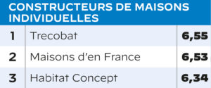 classement-trecobat-meilleures-enseignes-2023