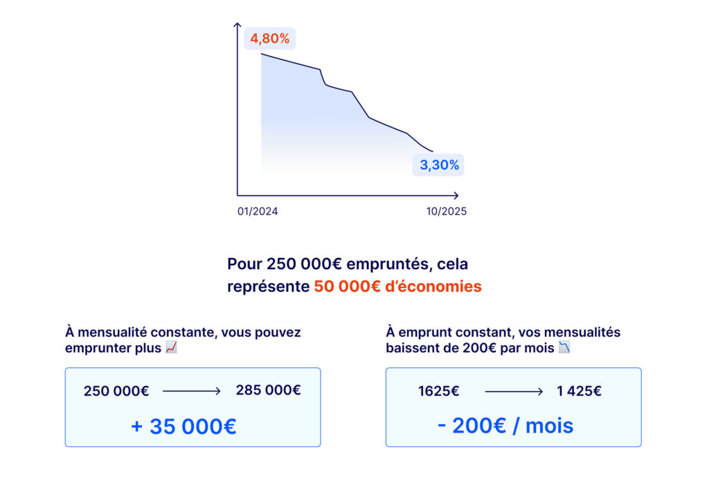 graphique-baisse-taux-créditcourtierfrance-trecobois