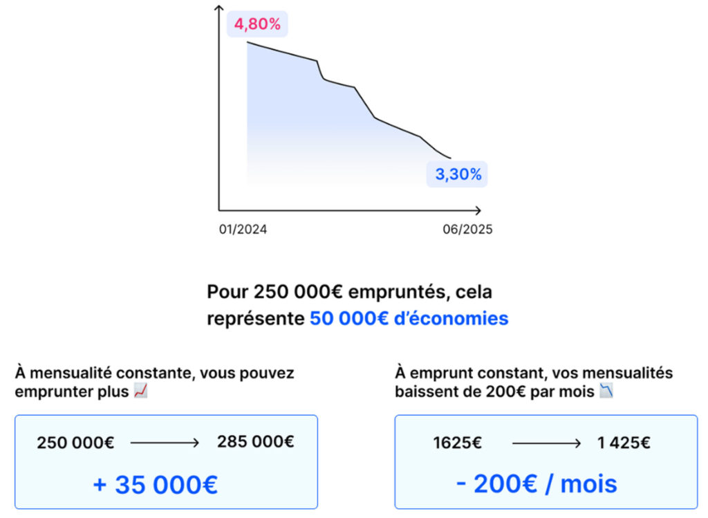 graphique-crédit-courtier-france-trecobois